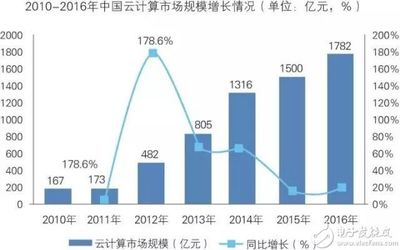 智能制造與云計算融合 裝備行業發展現狀與未來前景