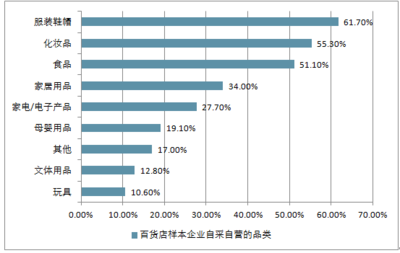 2018-2024年中國百貨店行業(yè)市場運(yùn)營態(tài)勢及投資前景評(píng)估報(bào)告 家居用品銷售主力分析